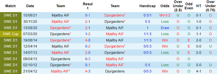 Nhận định, soi kèo Djurgardens vs Mjallby, 0h ngày 24/8 - Ảnh 3