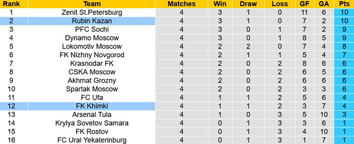 Nhận định, soi kèo FK Khimki vs Rubin Kazan, 0h00 ngày 23/8 - Ảnh 1
