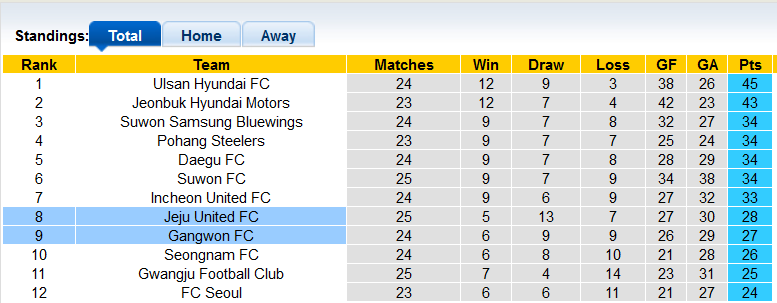 Nhận định, soi kèo Gangwon vs Jeju United, 18h00 ngày 24/8 - Ảnh 4