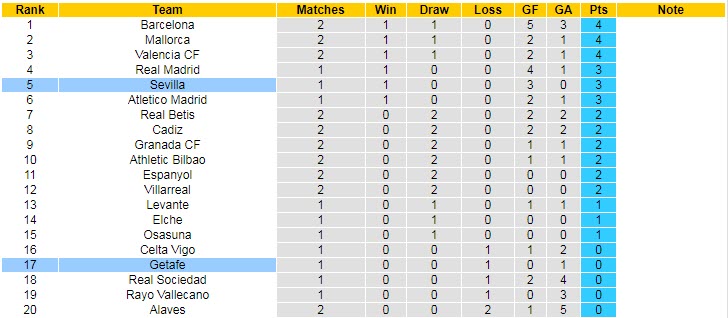 Nhận định, soi kèo Getafe vs Sevilla, 1h ngày 24/8 - Ảnh 5