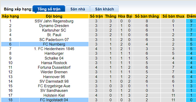 Nhận định, soi kèo Ingolstadt vs Nurnberg, 18h30 ngày 22/8 - Ảnh 4