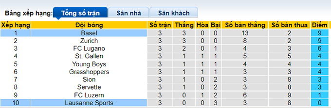 Nhận định, soi kèo Lausanne vs Basel, 19h15 ngày 22/8 - Ảnh 4
