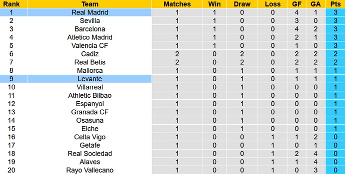 Nhận định, soi kèo Levante vs Real Madrid, 3h00 ngày 23/8 - Ảnh 1