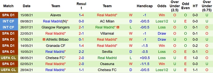 Nhận định, soi kèo Levante vs Real Madrid, 3h00 ngày 23/8 - Ảnh 5