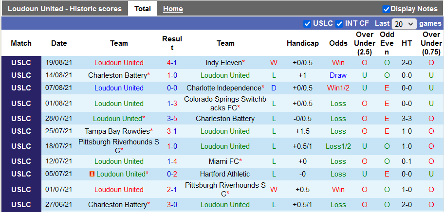 Nhận định, soi kèo Loudoun vs Tampa Bay Rowdies, 6h05 ngày 24/8 - Ảnh 1