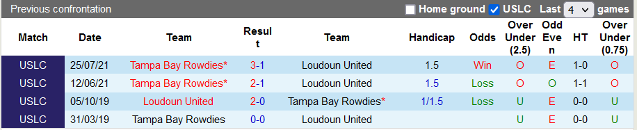 Nhận định, soi kèo Loudoun vs Tampa Bay Rowdies, 6h05 ngày 24/8 - Ảnh 3