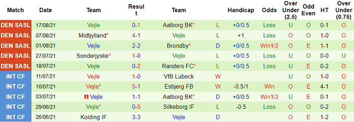Nhận định, soi kèo Nordsjælland vs Vejle, 0h ngày 24/8 - Ảnh 2