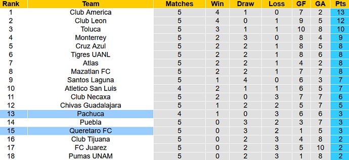 Nhận định, soi kèo Querétaro vs Pachuca, 9h00 ngày 23/8 - Ảnh 1