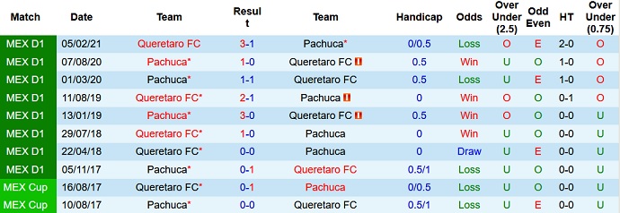 Nhận định, soi kèo Querétaro vs Pachuca, 9h00 ngày 23/8 - Ảnh 3