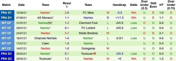 Nhận định, soi kèo Rennes vs Nantes, 22h00 ngày 22/8 - Ảnh 5