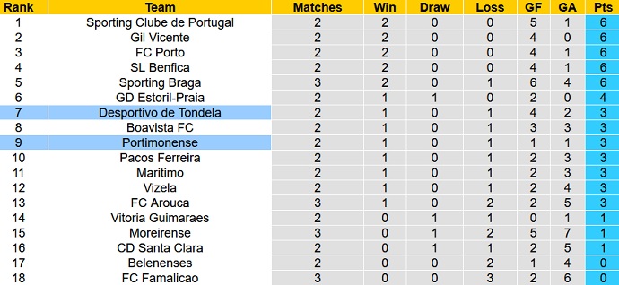 Nhận định, soi kèo Tondela vs Portimonense, 21h30 ngày 22/8 - Ảnh 1