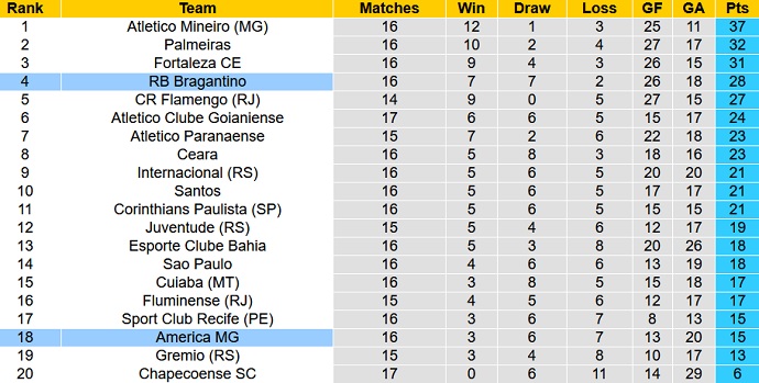 Nhận định, soi kèo América Mineiro vs RB Bragantino, 6h00 ngày 24/8 - Ảnh 1