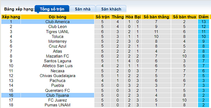 Nhận định, soi kèo Club America vs Tijuana, 5h ngày 23/8 - Ảnh 5