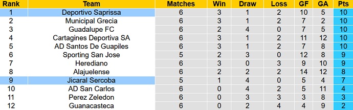 Nhận định, soi kèo Deportivo Saprissa vs Jicaral Sercoba, 9h00 ngày 25/8 - Ảnh 1