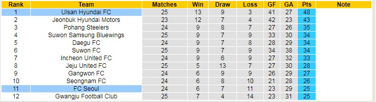 Nhận định, soi kèo FC Seoul vs Ulsan Hyundai, 17h30 ngày 25/8 - Ảnh 4