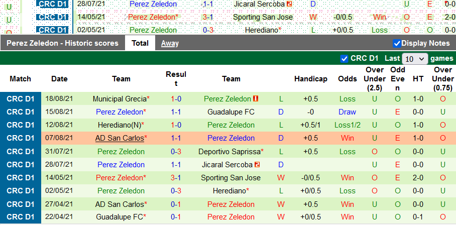 Nhận định, soi kèo Guanacasteca vs Perez Zeledon, 3h00 ngày 25/8 - Ảnh 2