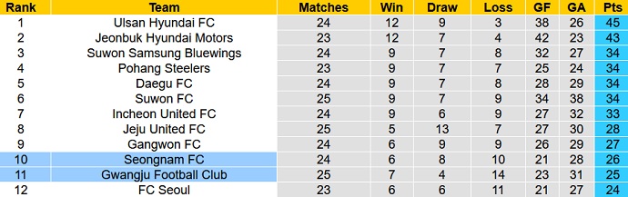 Nhận định, soi kèo Gwangju FC vs Seongnam FC, 17h ngày 24/8 - Ảnh 1