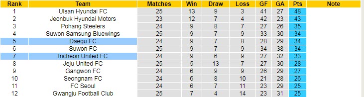 Nhận định, soi kèo Incheon vs Daegu, 17h30 ngày 25/8 - Ảnh 4