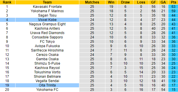 Nhận định, soi kèo Oita Trinita vs Vissel Kobe, 17h ngày 25/8 - Ảnh 4