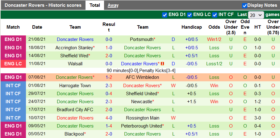 Nhận định, soi kèo Stoke vs Doncaster, 1h45 ngày 25/8 - Ảnh 2