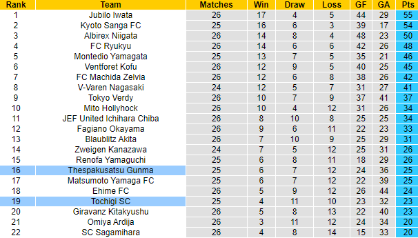 Nhận định, soi kèo Tochigi vs Thespakusatsu, 16h ngày 25/8 - Ảnh 4