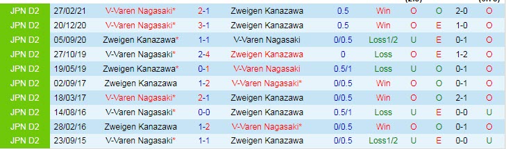 Nhận định, soi kèo Zweigen Kanazawa vs V-Varen Nagasaki, 17h ngày 25/8 - Ảnh 3