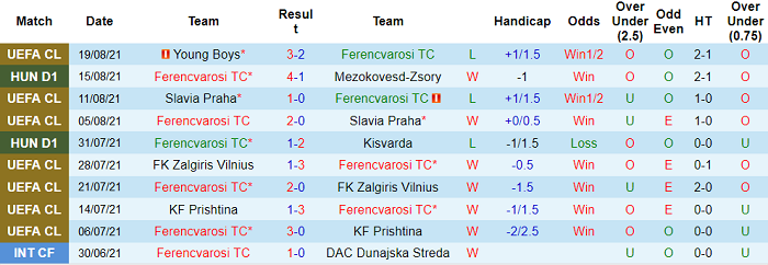 Soi kèo phạt góc Ferencvaros vs Young Boys, 2h ngày 25/8 - Ảnh 1