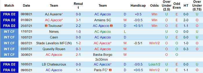 Nhận định, soi kèo Ajaccio vs Caen, 0h ngày 26/8 - Ảnh 1