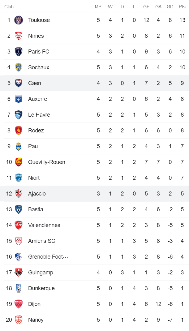 Nhận định, soi kèo Ajaccio vs Caen, 0h ngày 26/8 - Ảnh 4