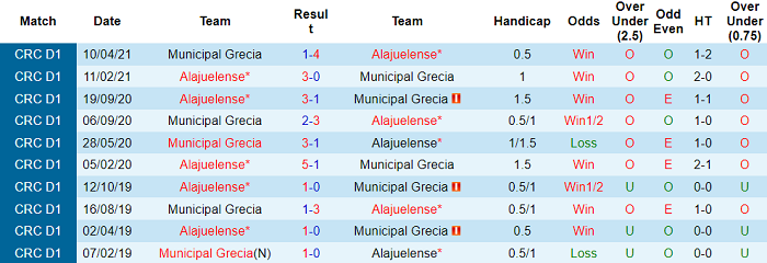 Nhận định, soi kèo Alajuelense vs Municipal Grecia, 8h ngày 26/8 - Ảnh 3