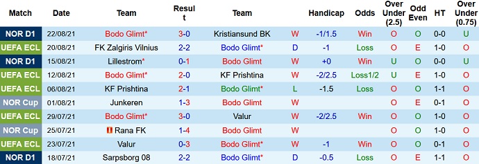 Nhận định, soi kèo Bodo/Glimt vs Zalgiris, 23h00 ngày 26/8 - Ảnh 1
