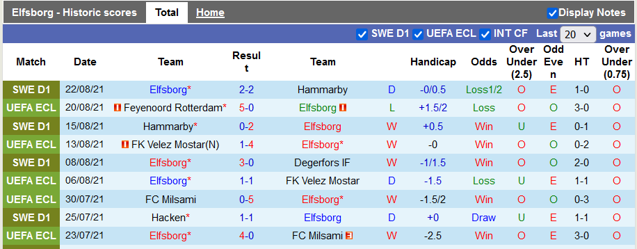 Nhận định, soi kèo Elfsborg vs Feyenoord, 0h00 ngày 27/8 - Ảnh 1