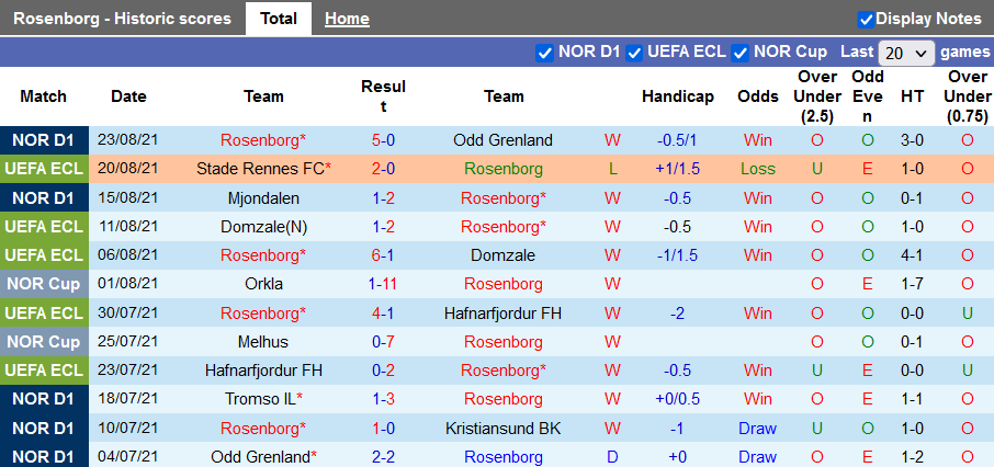 Nhận định, soi kèo Rosenborg vs Rennes, 0h00 ngày 27/8 - Ảnh 1