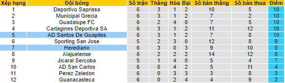 Nhận định, soi kèo Santos Guapiles vs Herediano, 9h ngày 26/8 - Ảnh 4