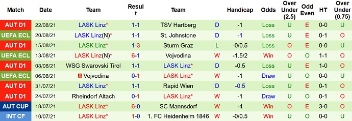 Nhận định, soi kèo St Johnstone vs LASK Linz, 1h00 ngày 27/8 - Ảnh 3