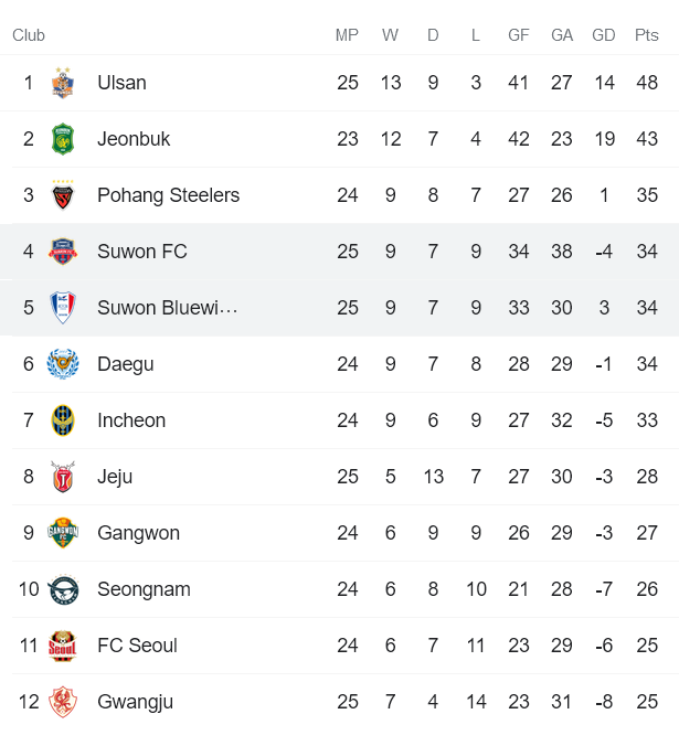 Nhận định, soi kèo Suwon Bluewings vs Suwon FC, 18h ngày 25/8 - Ảnh 4