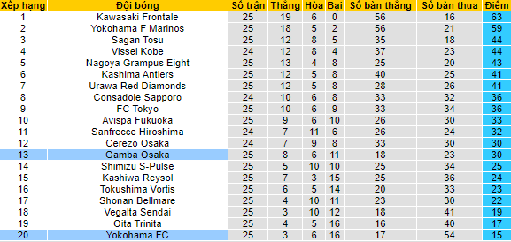 Nhận định, soi kèo Yokohama FC vs Gamba Osaka, 17h ngày 25/8 - Ảnh 4
