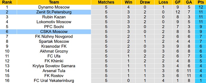 Nhận định, soi kèo Zenit vs CSKA Moscow, 0h45 ngày 27/8 - Ảnh 1