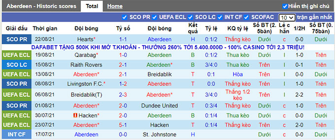 Nhận định, soi kèo Aberdeen vs Qarabag, 1h45 ngày 27/8 - Ảnh 1