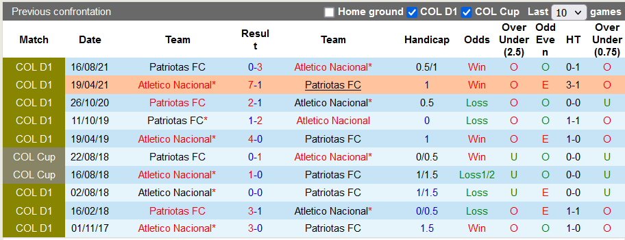 Nhận định, soi kèo Atletico Nacional vs Patriotas, 8h05 ngày 27/8 - Ảnh 3