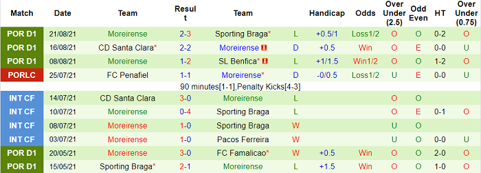 Nhận định, soi kèo Belenenses vs Moreirense, 1h ngày 28/8 - Ảnh 2