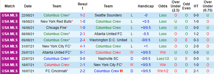 Nhận định, soi kèo Columbus Crew vs Cincinnati, 5h37 ngày 28/8 - Ảnh 1