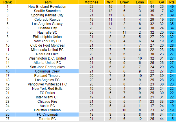 Nhận định, soi kèo Columbus Crew vs Cincinnati, 5h37 ngày 28/8 - Ảnh 4