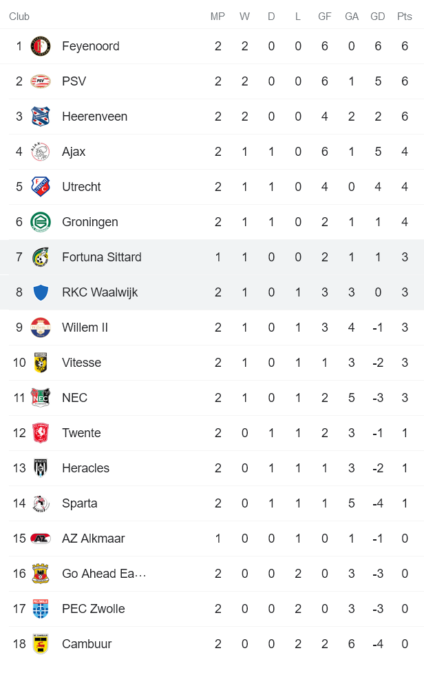 Nhận định, soi kèo Fortuna Sittard vs Waalwijk, 1h ngày 28/8 - Ảnh 5