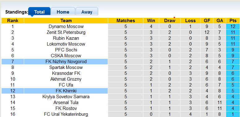 Nhận định, soi kèo Khimki vs Nizhny Novgorod, 22h30 ngày 27/8 - Ảnh 4