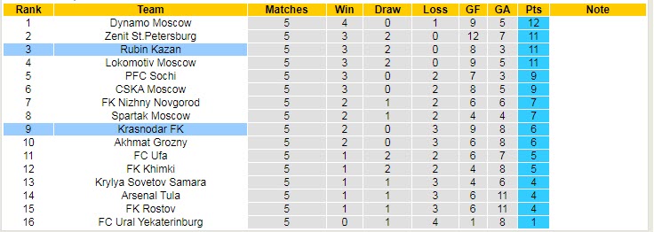 Nhận định, soi kèo Krasnodar vs Rubin Kazan, 0h30 ngày 28/8 - Ảnh 5