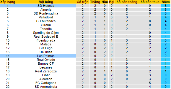 Nhận định, soi kèo Las Palmas vs Huesca, 1h ngày 28/8 - Ảnh 4