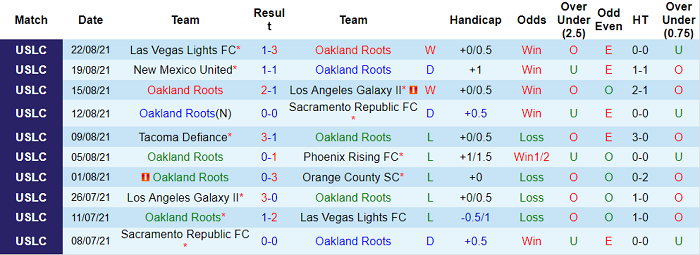 Nhận định, soi kèo Oakland Roots vs Phoenix Rising, 9h05 ngày 26/8 - Ảnh 1
