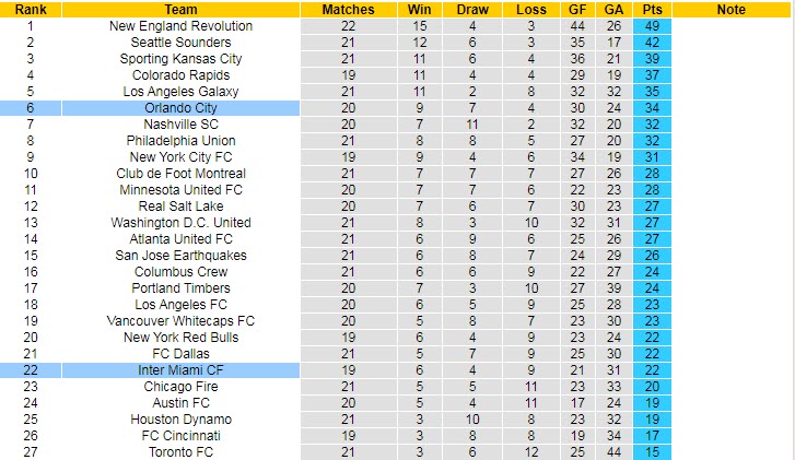 Nhận định, soi kèo Orlando vs Inter Miami, 7h37 ngày 28/8 - Ảnh 4