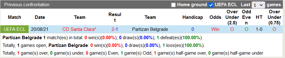 Nhận định, soi kèo Partizan vs Santa Clara, 2h00 ngày 27/8 - Ảnh 3
